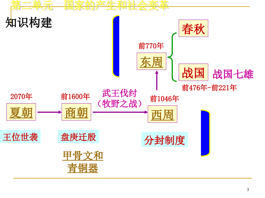 初中历史单元复习国家的产生和社会的变革复习ppt课件_第3页