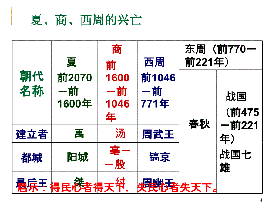 初中历史单元复习国家的产生和社会的变革复习ppt课件_第4页