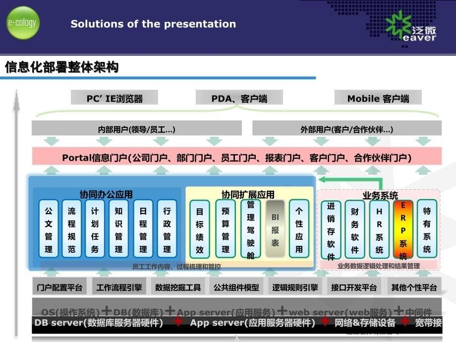 泛微协同OA与OracleEBS集成应用解决方案V_第5页