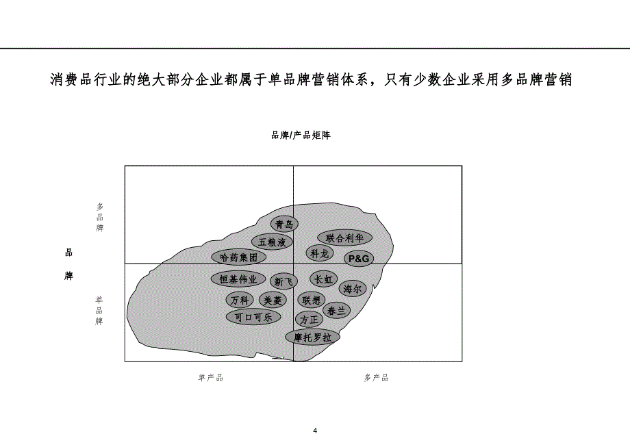 营销组织结构设计PPT演示课件_第4页