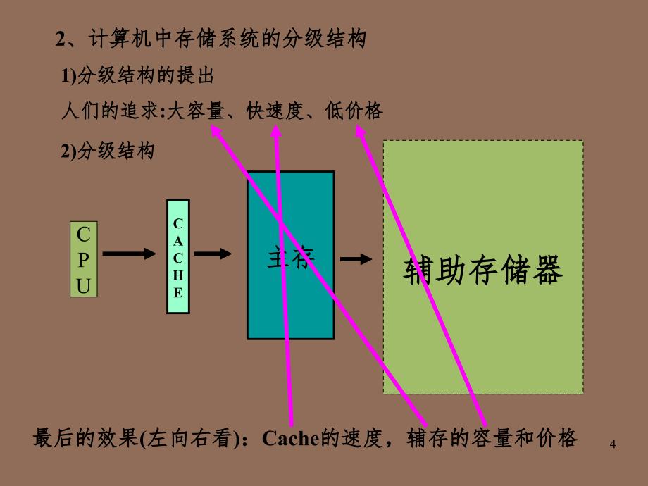 存储系统PPT课件_第4页