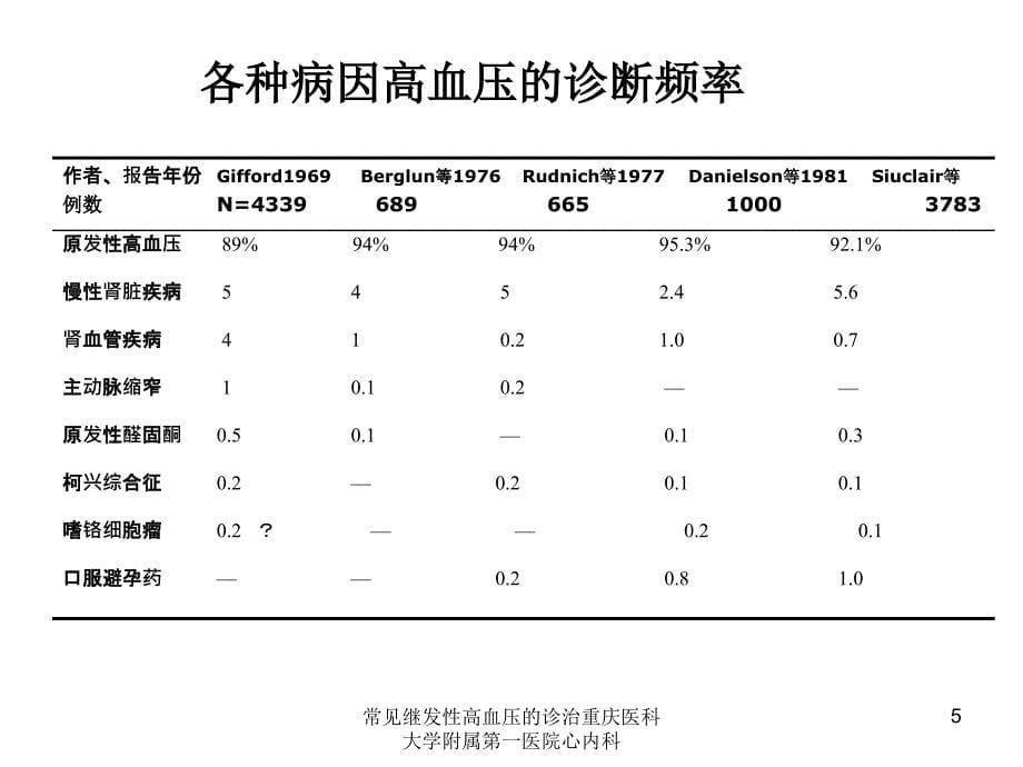 常见继发性高血压的诊治重庆医科大学附属第一医院心内科课件_第5页