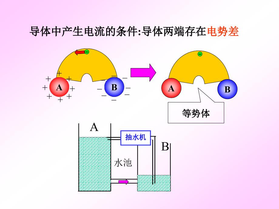 导体中的电场和电流.ppt_第3页