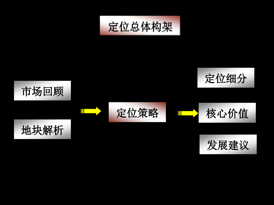 佳兆业东莞项目定位思考_第2页