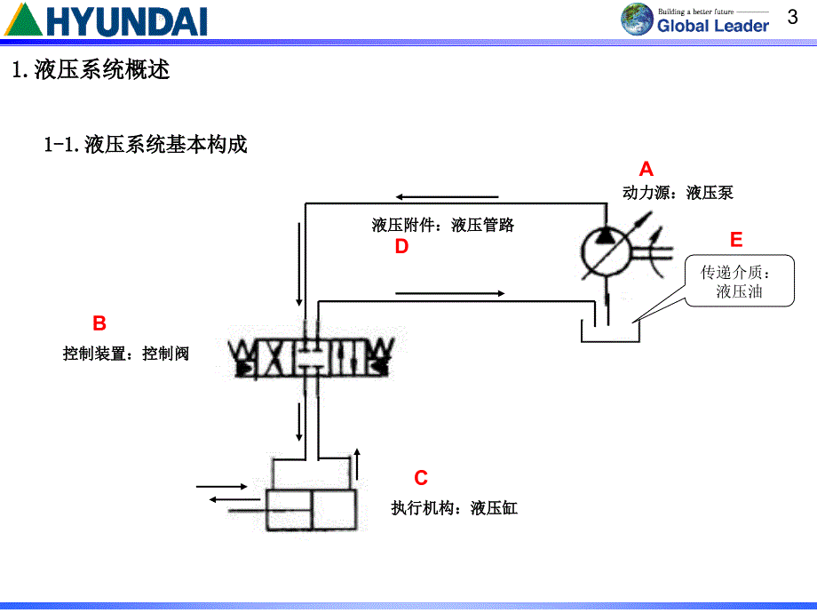 现代挖掘机液压系统培训教材_第3页