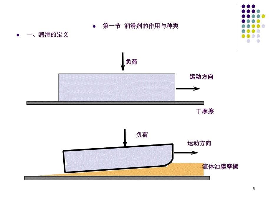 润滑油基础知识ppt课件_第5页