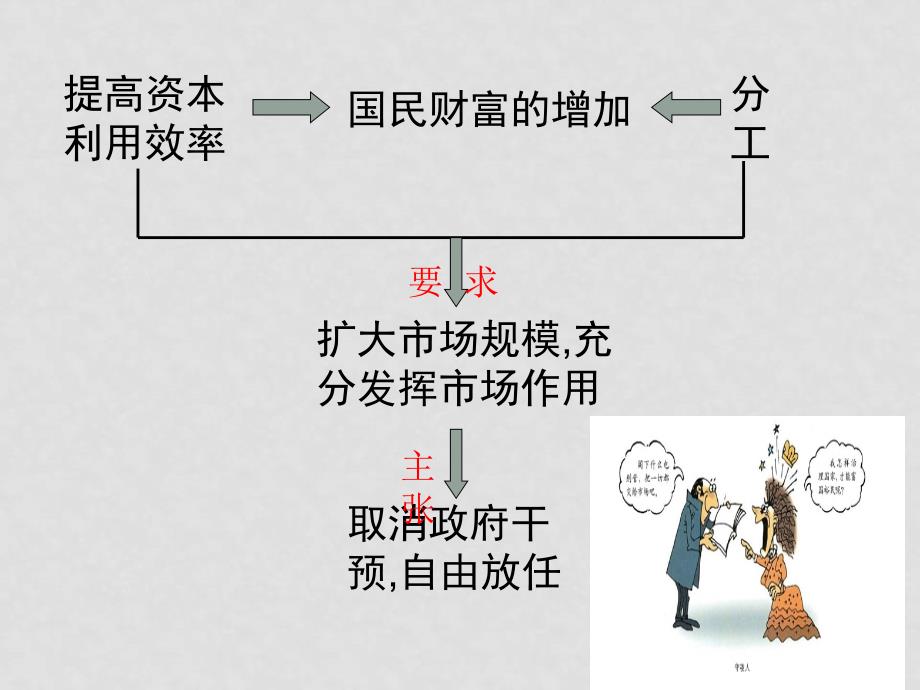 高中政治：1.2《斯密的政策主张》课件新人教版选修2_第4页