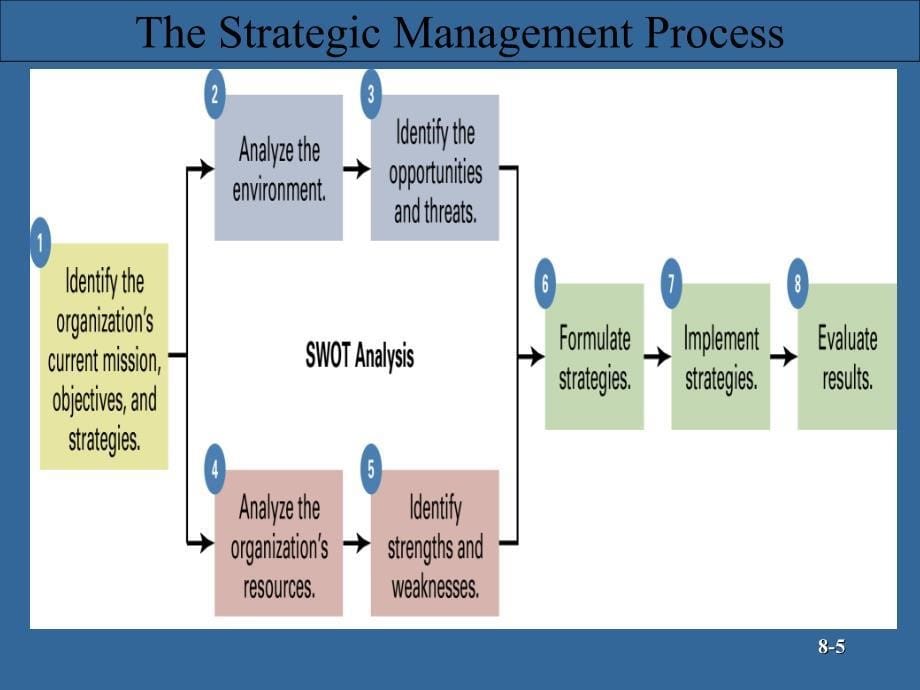 战略管理(中英文)(PPT33页)_第5页
