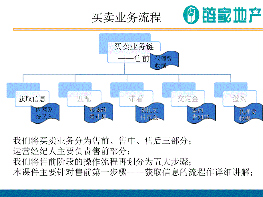 链家房地产买卖业务流程总110页删了一半_第3页