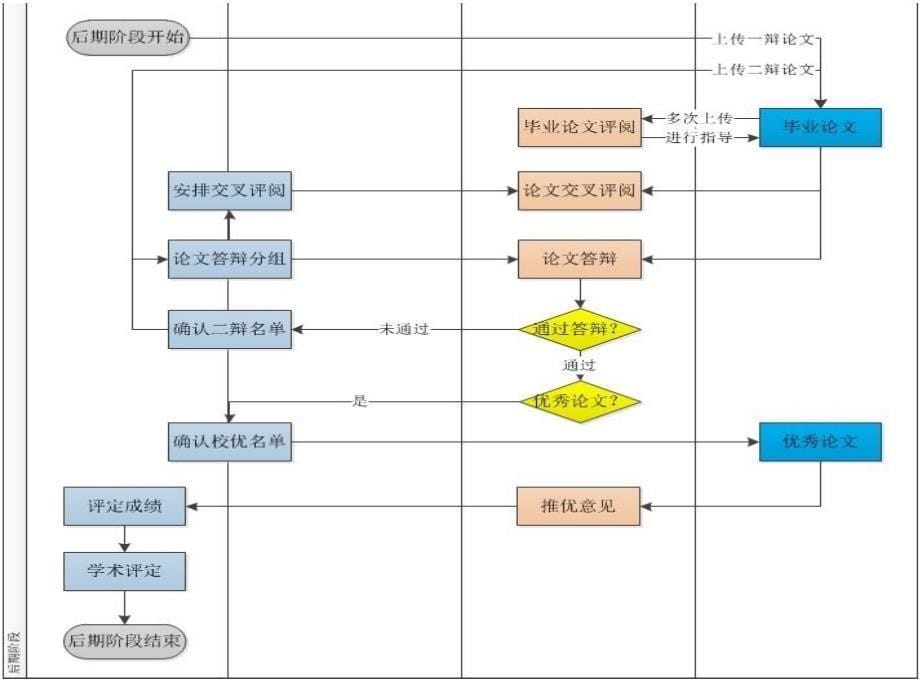 高校毕业设计(论文)网络平台简易视图_第5页