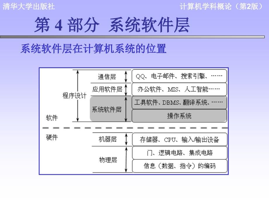 计算机学科导论课件：第7章 操作系统_第1页