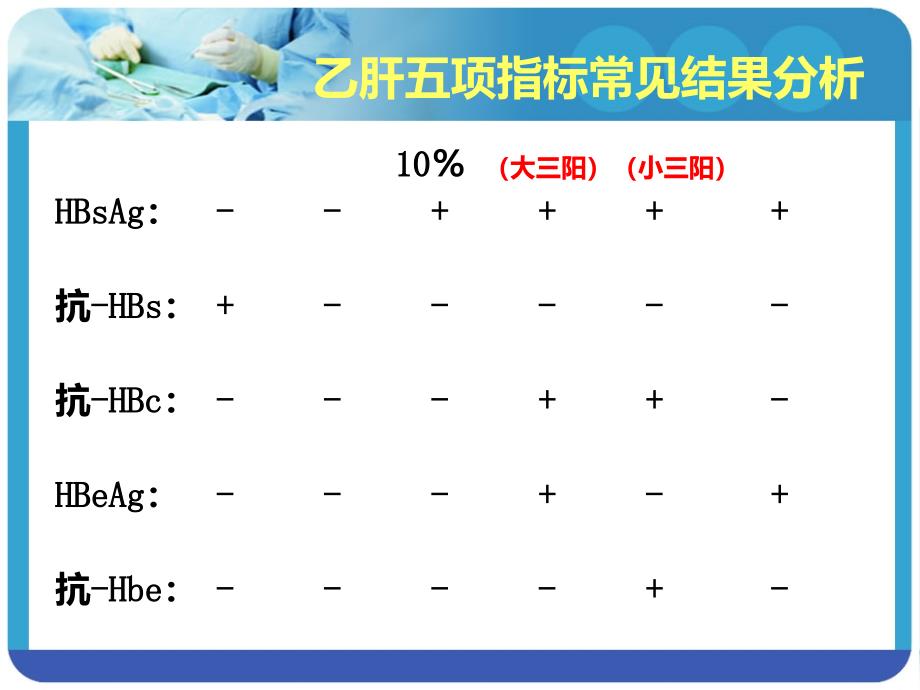 病毒性肝炎的种类医务人员职业防护.ppt_第3页