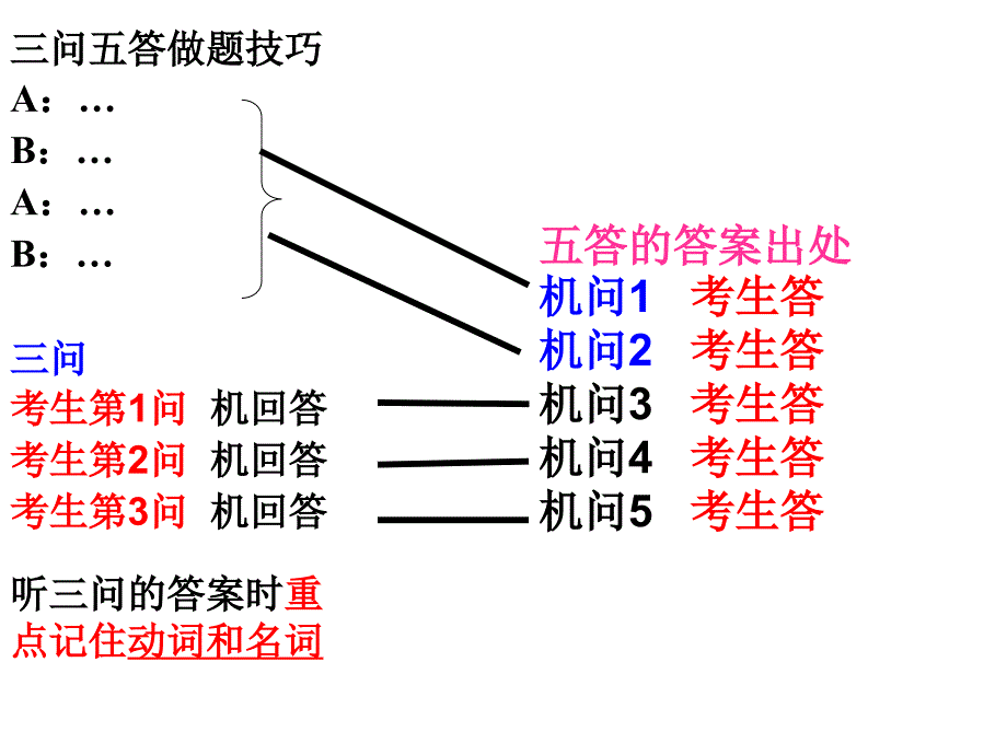 英语听说考试考前指导课件_第1页