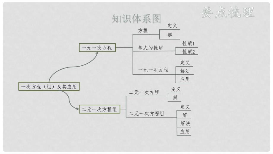 安徽省中考数学复习 第2单元 方程（组）与不等式（组）第6课时 一次方程（组）及其应用课件_第3页