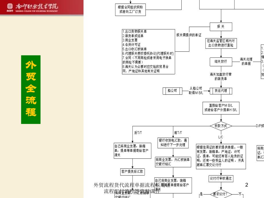 外贸流程货代流程单据流程信用证流程汇付流程等资料课件_第2页