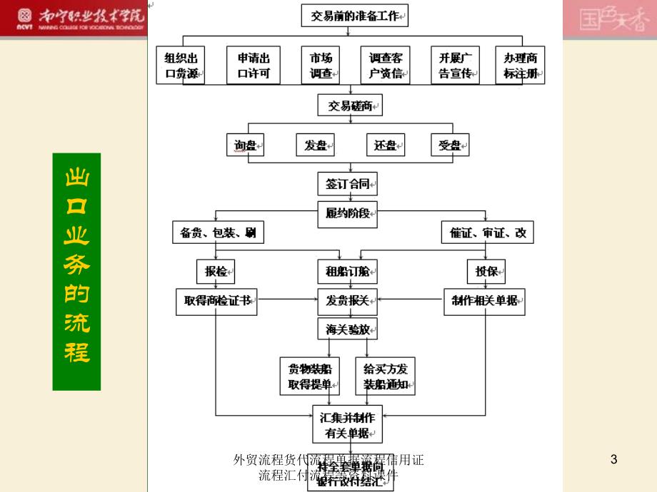 外贸流程货代流程单据流程信用证流程汇付流程等资料课件_第3页