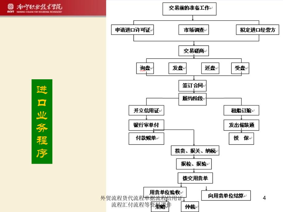 外贸流程货代流程单据流程信用证流程汇付流程等资料课件_第4页