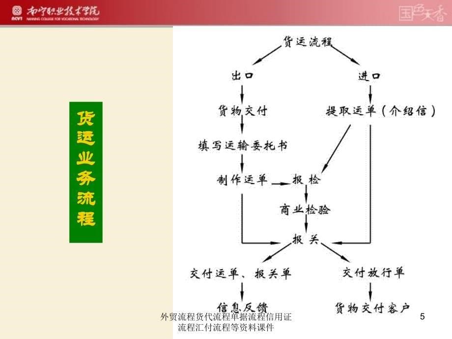 外贸流程货代流程单据流程信用证流程汇付流程等资料课件_第5页