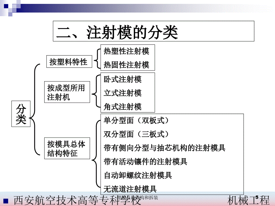 塑模具的结构和拆装课件_第4页