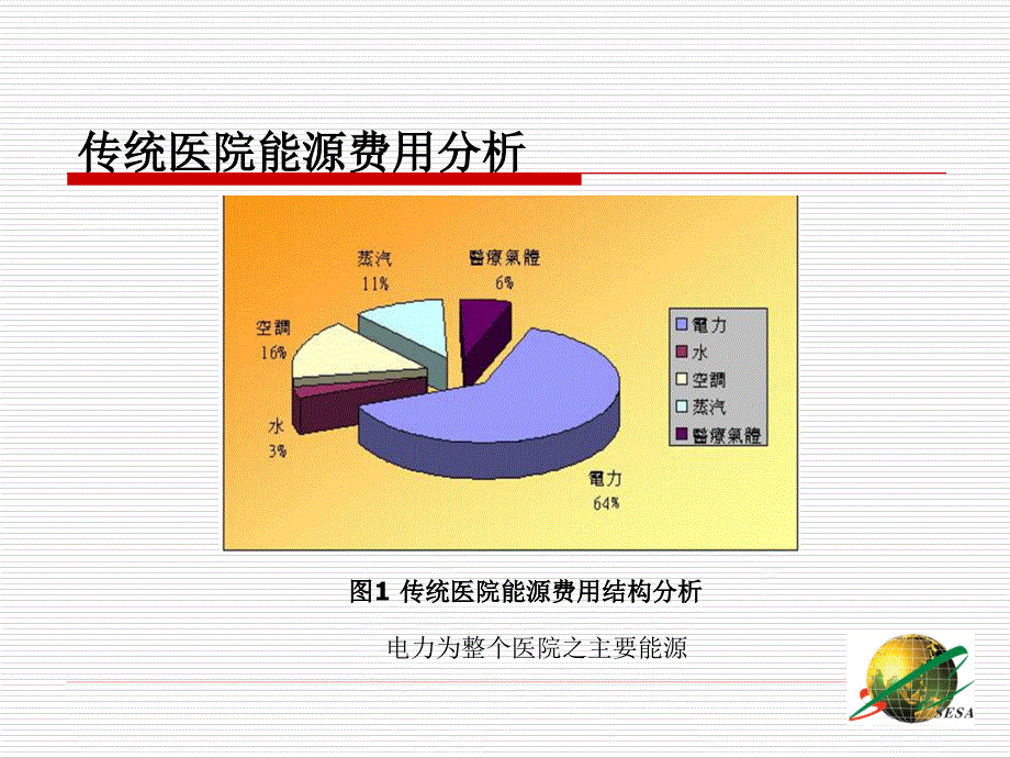 现代医院节能技术课件_第4页