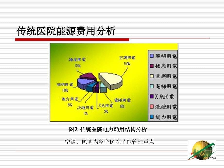 现代医院节能技术课件_第5页