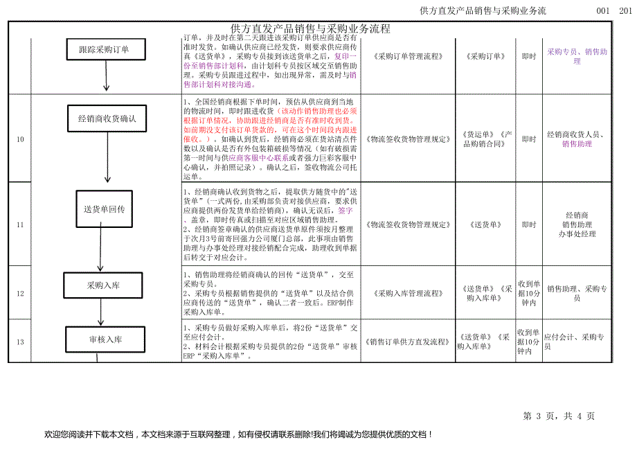 销售与采购业务流程003806_第3页