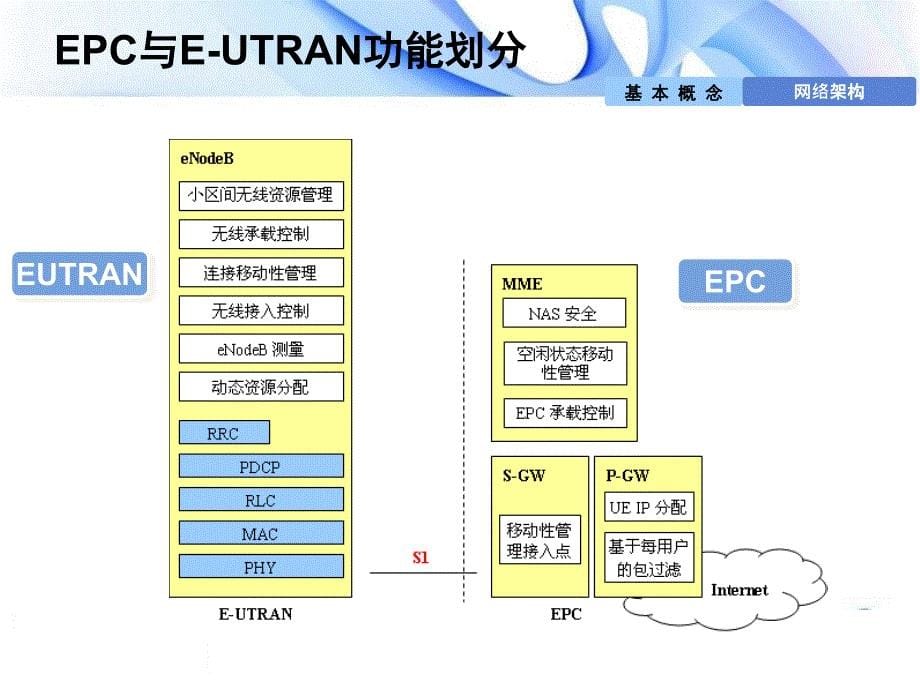 LTE信令流程分析交流1_第5页