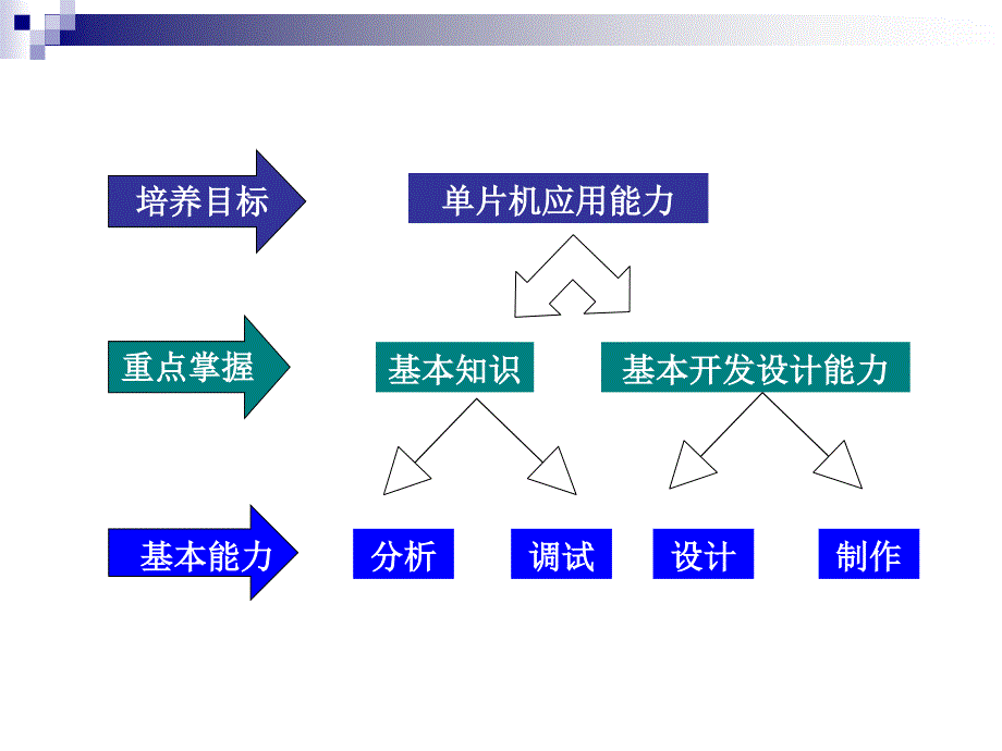 单片机基础知识PPT课件_第3页