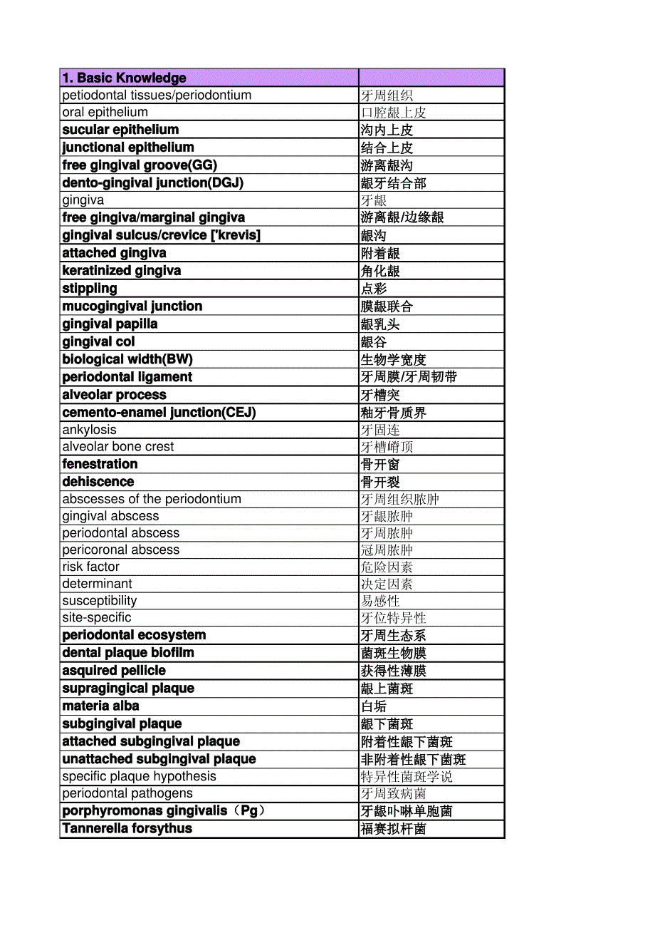 牙周病学专业英文单词整理_第1页