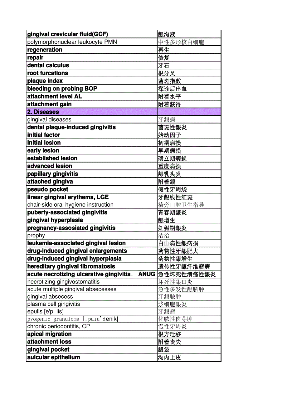 牙周病学专业英文单词整理_第2页