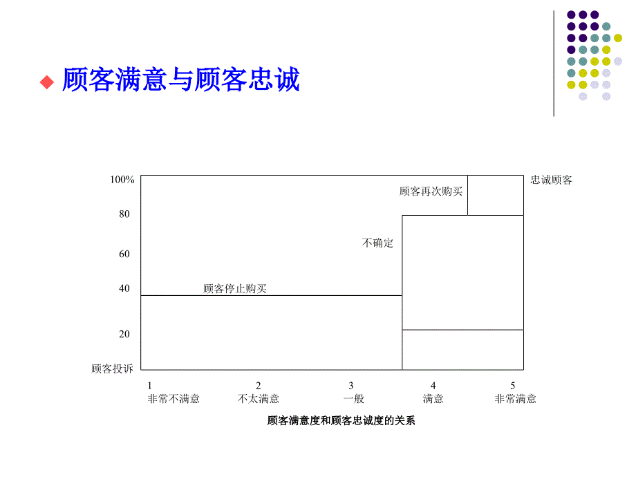 顾客满意度调查-项目教学法.ppt_第4页