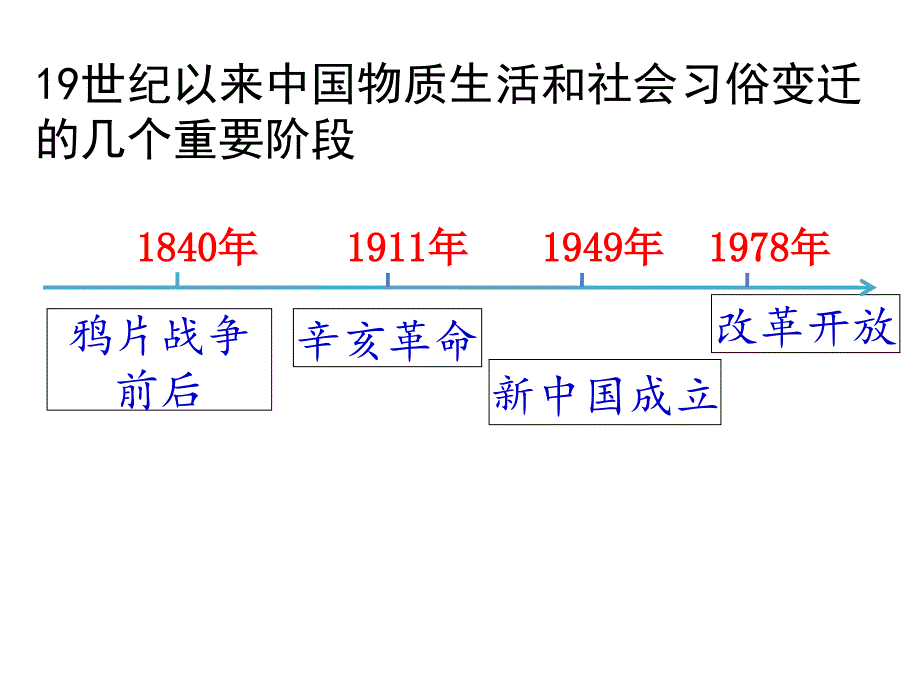 人教版必修二5.14物质生活和社会习俗的变迁_第3页