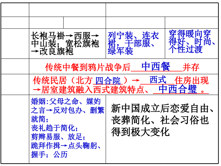 人教版必修二5.14物质生活和社会习俗的变迁_第4页