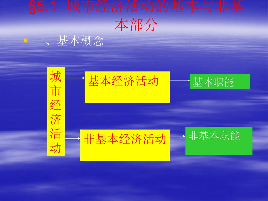 城市地理学城市职能分类_第3页