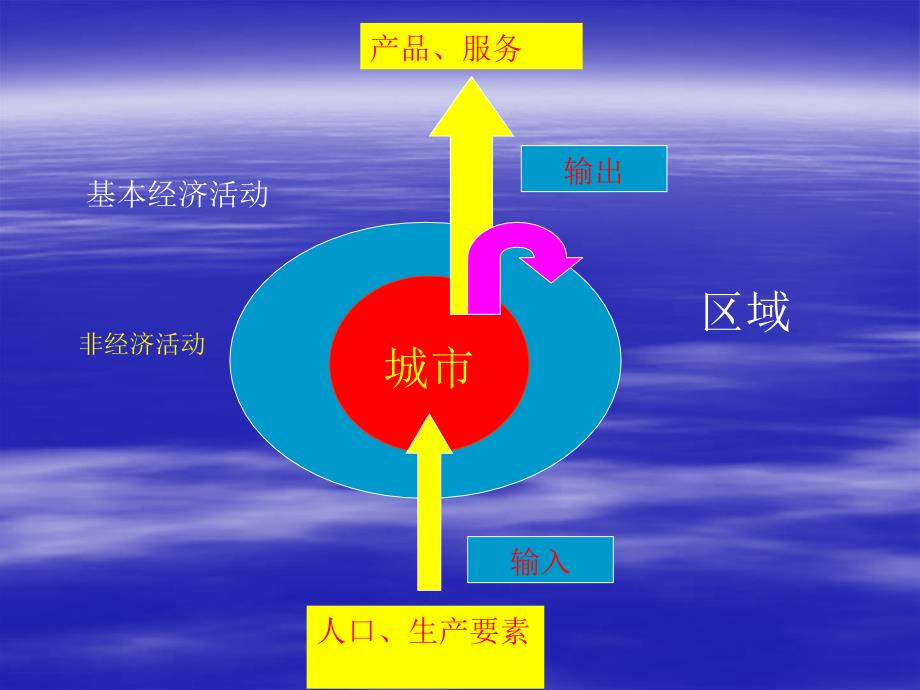 城市地理学城市职能分类_第4页