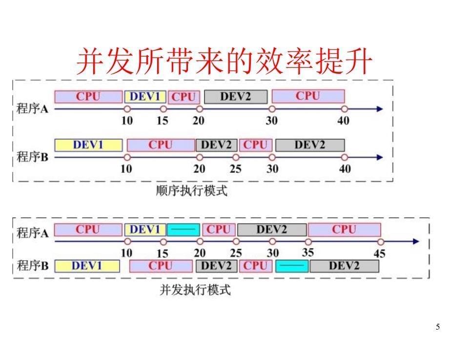 操作系统课件：Chapter-02 Processes and Threads_第5页