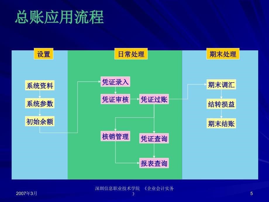 《企业会计实务》综合实训一-建账及用户管理.ppt_第5页