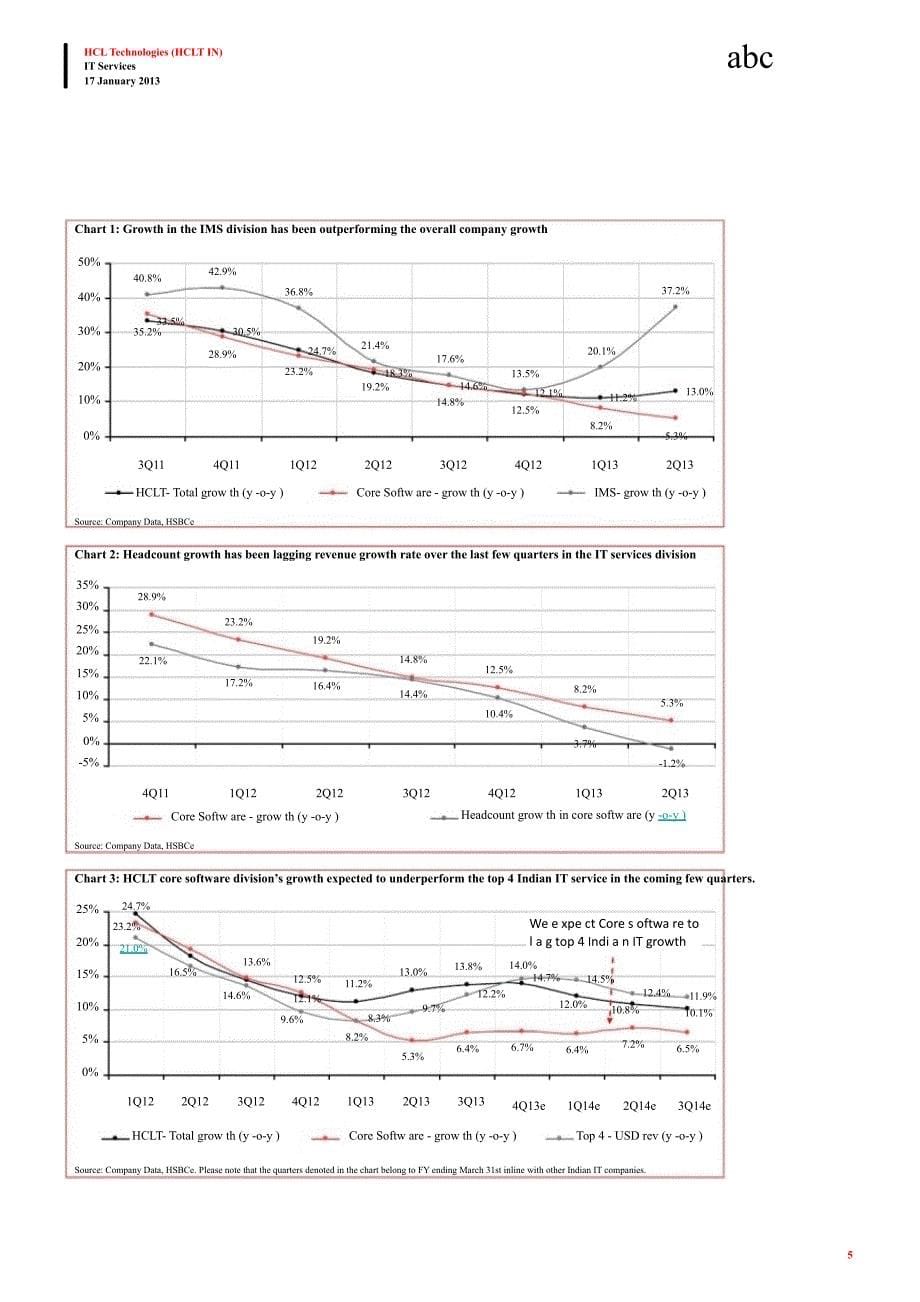 HCLTECHNOLOGIES(HCLT.IN)：N：2Q13STRONGPOSITIVESURPRISEONMARGINS0118_第5页