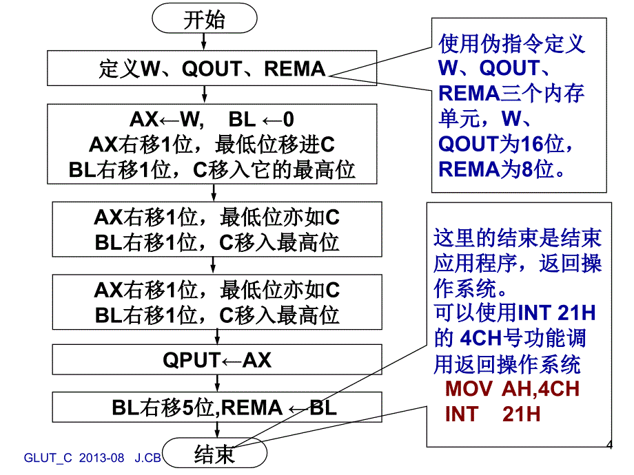 第3章常用伪指令与汇编语言程序设计顺序程序与分支程序_第4页