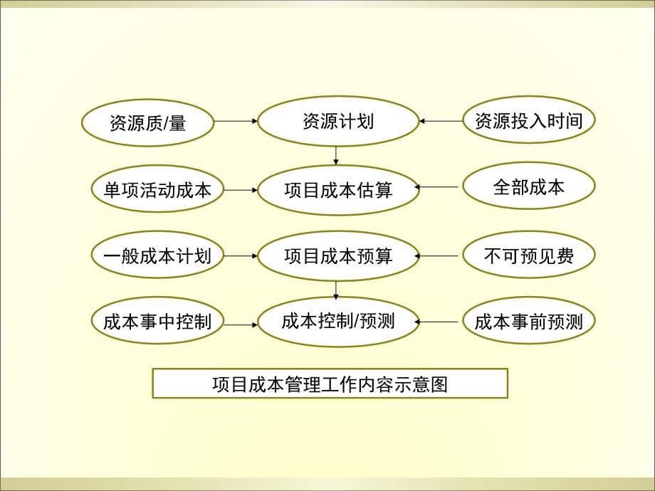 会展项目成本管理_第5页