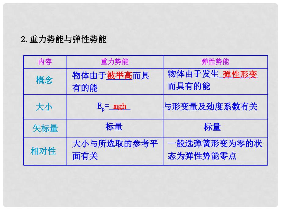 （广西专用）高考物理一轮复习 5.3机械能守恒定律 功能关系课件 新人教版_第3页