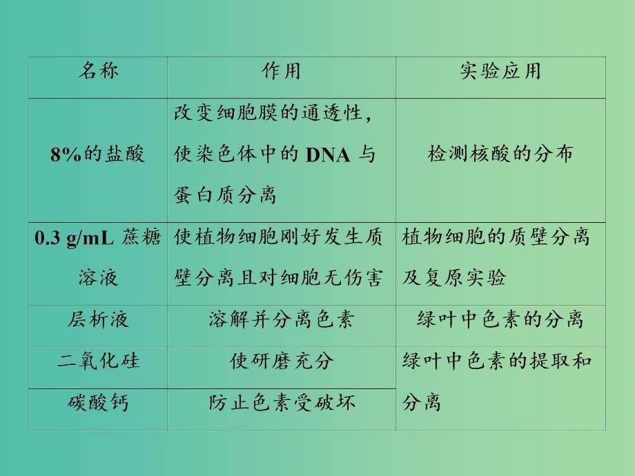 2019高考生物二轮复习 专题六 基础实验与实验探究课件.ppt_第5页