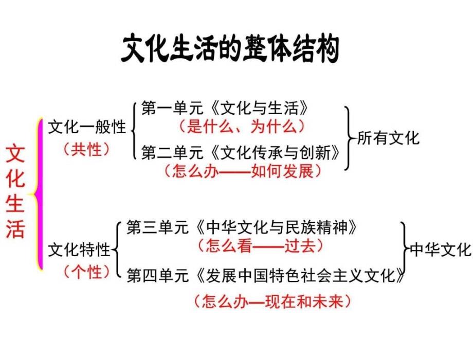 一轮复习第一课文化与社会图文.ppt_第3页