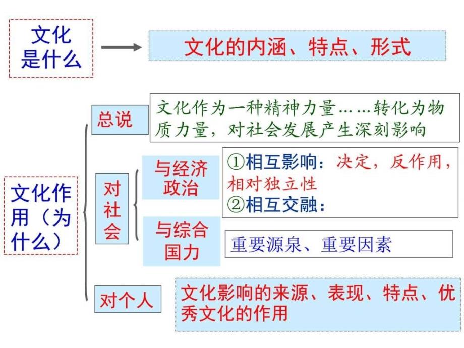 一轮复习第一课文化与社会图文.ppt_第4页