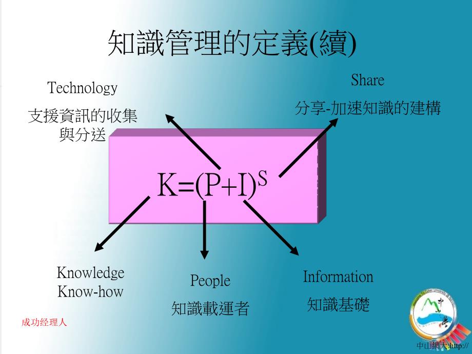 知识管理的理论与实务-知识管理的知识种类课件_第4页