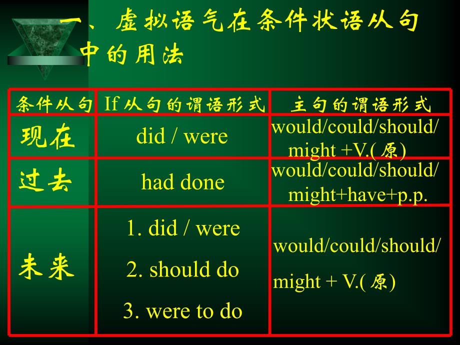 初中英语语法虚拟语气PPT课件_第3页