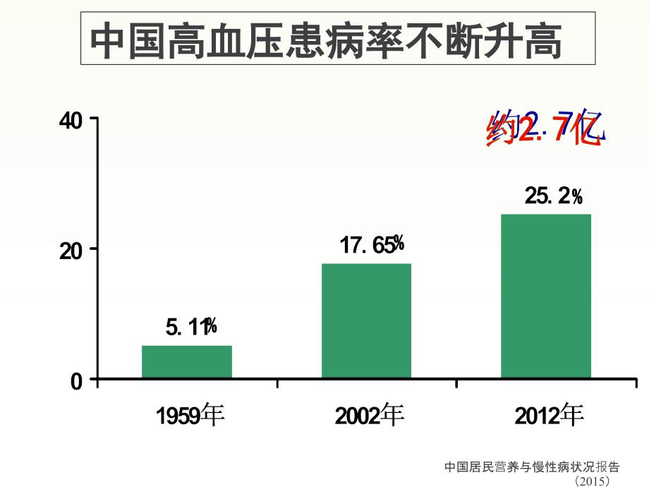 最新中国高血压防治指南解读PPT优秀课件_第4页