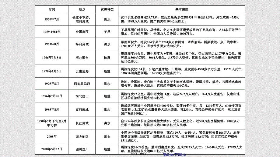 工程防灾与减灾实用教案_第3页