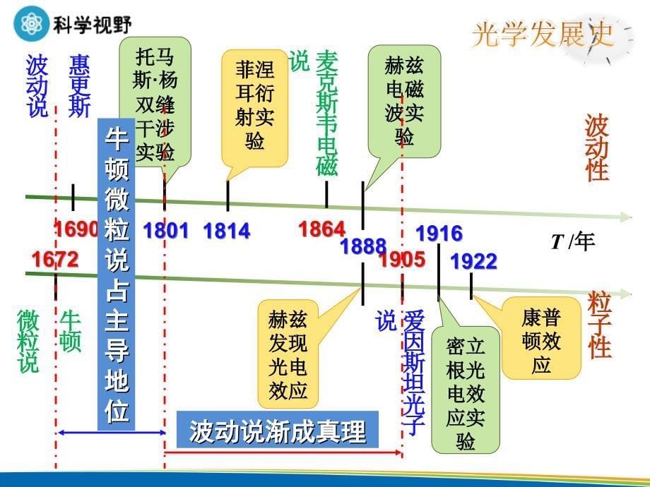 17.3 粒子的波动性(定稿)_第5页