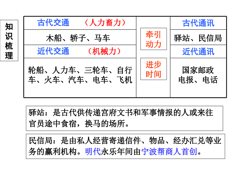 高一历史交通和通信工具的进步_第2页